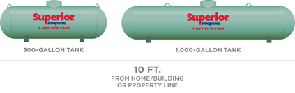 A 500 to 1,000 USWG horizontal-style tank must have a minimum clearance of 10 feet away from your home, any building or structure, the property line, windows and doors, and any sources of ignition and air intakes, including heat pumps and air conditioners.