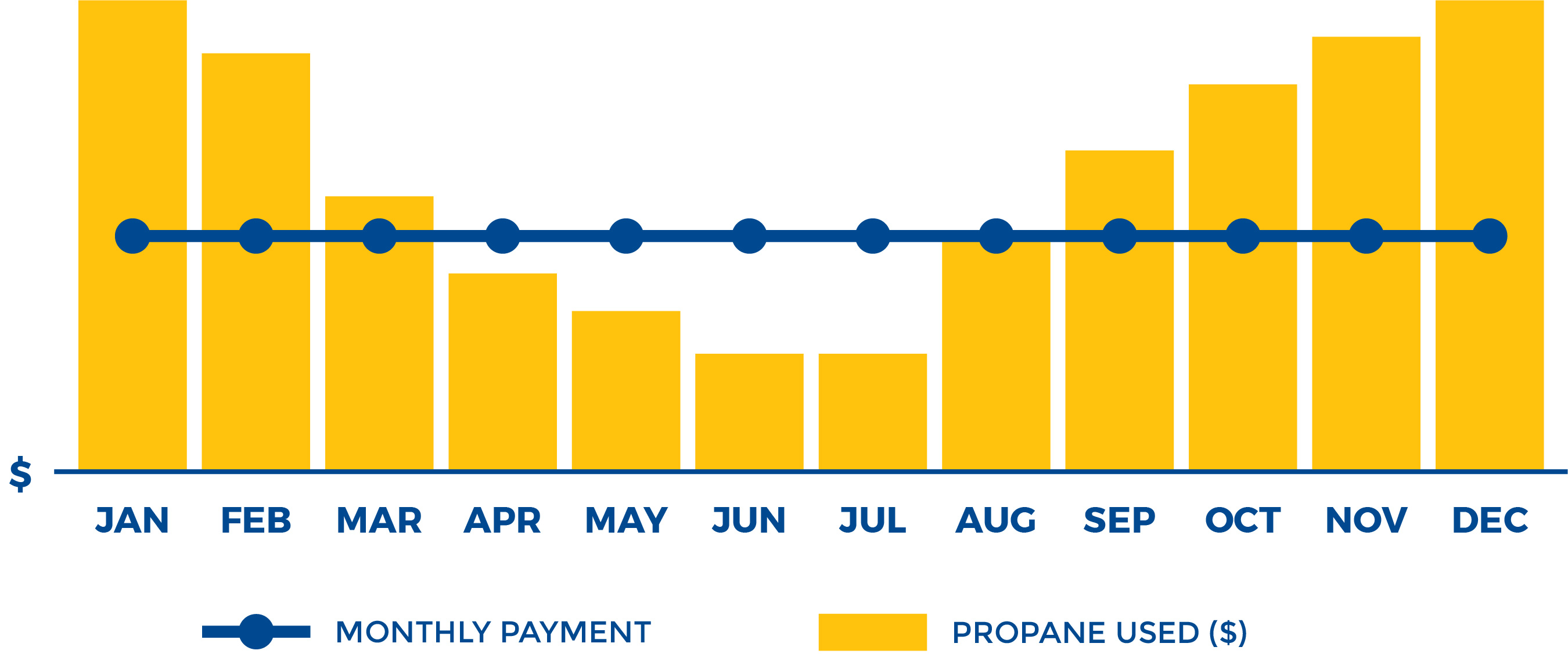 Equal Payments To Budget Your Propane Cost | Superior Propane